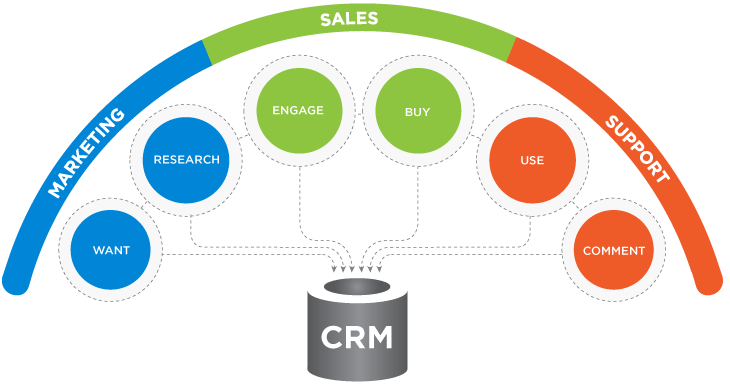 Visualizing CRMs role in connecting marketing, sales, and support to boost customer engagement.