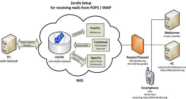 Zarafa: Efficient email setup with secure access, collaboration, and reliable management for users.