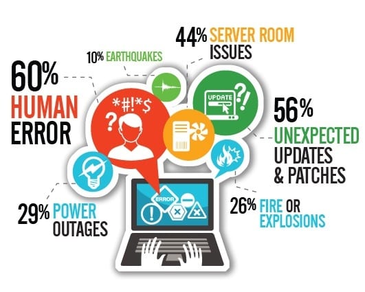 explore key it operational issues: human error, updates, server problems, and disruptions.